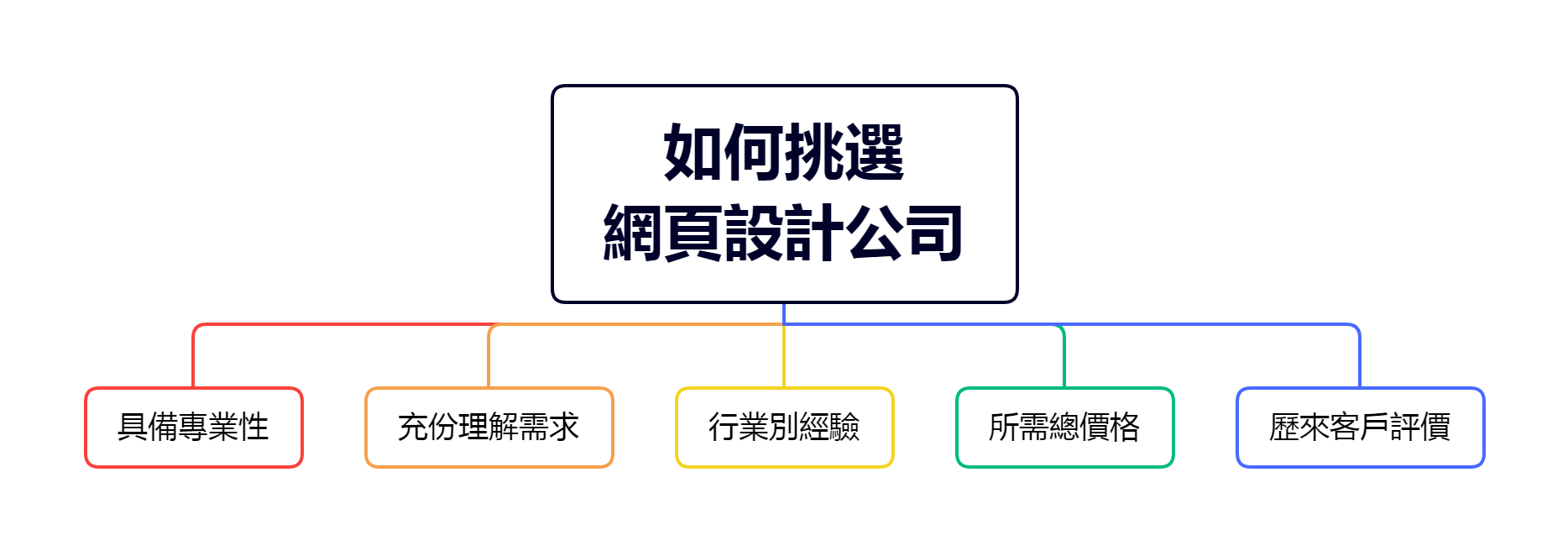如何挑選網頁設計公司